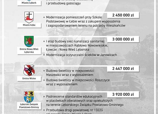 Podsumowanie wyników Rządowego Funduszu Polski Ład w Powiecie Lęborskim.