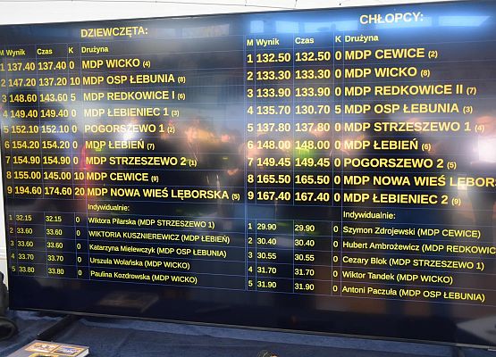 Grafika 14: Sukces młodzieży z OSP Redkowice na Powiatowych Zawodach Sportowo-Pożarniczych