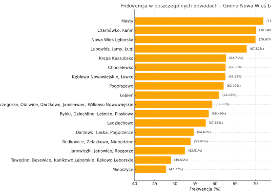 Wykres - frekwencja w poszczególnych obwodach