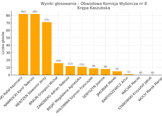 Wykres - wyniki w obwodzie nr 8