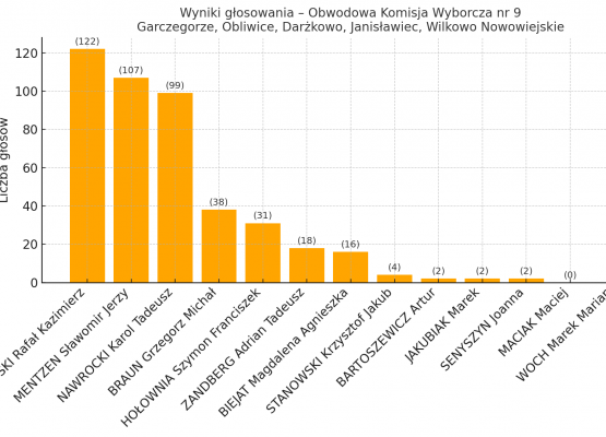 Wykres - wyniki w obwodzie nr 9