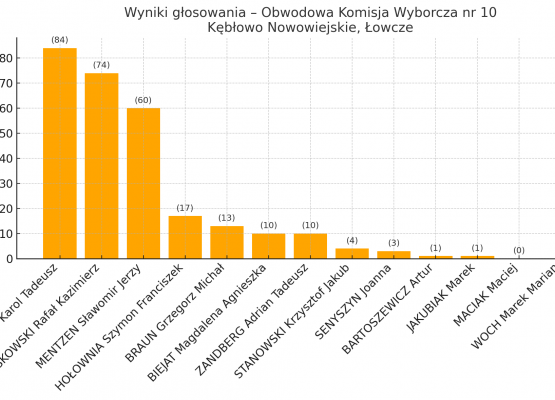 Wykres - wyniki w obwodzie nr 10
