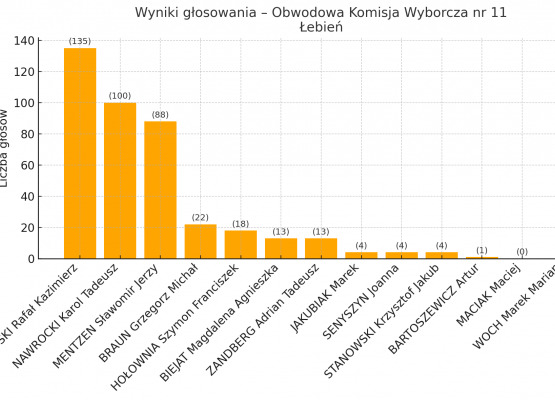Wykres - wyniki w obwodzie nr 11
