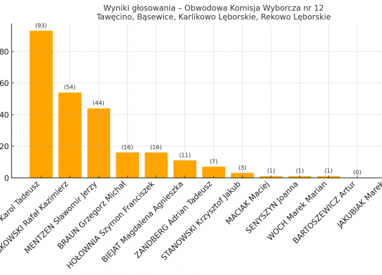 Wykres - wyniki w obwodzie nr 12