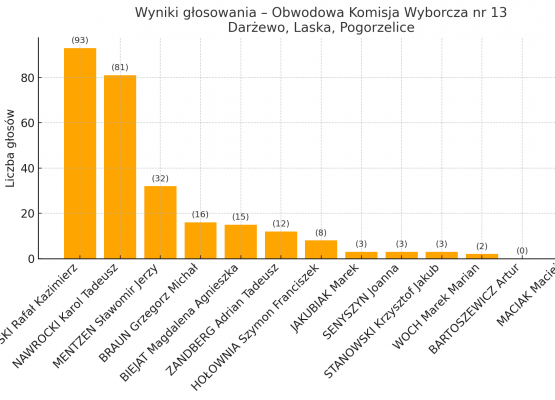 Wykres - wyniki w obwodzie nr 13