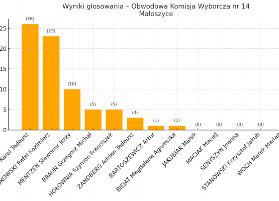 Wykres - wyniki w obwodzie nr 14