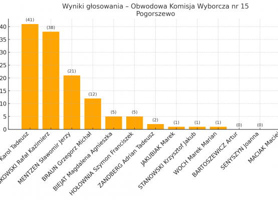 Wykres - wyniki w obwodzie nr 15