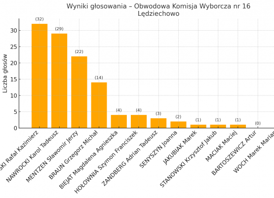 Wykres - wyniki w obwodzie nr 16