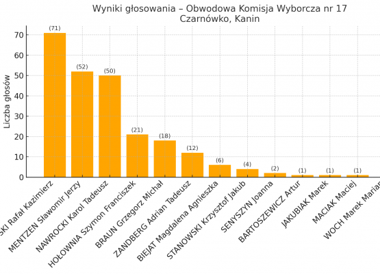Wykres - wyniki w obwodzie nr 17