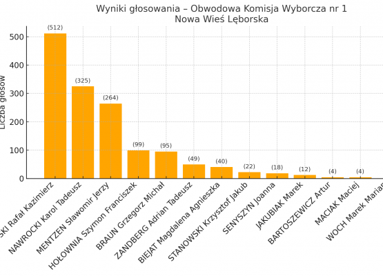 Wykres - wyniki w obwodzie nr 1