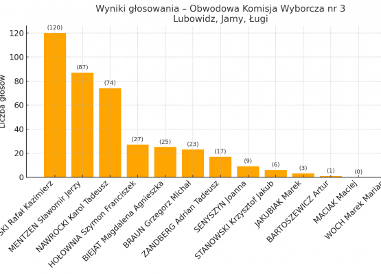 Wykres - wyniki w obwodzie nr 3