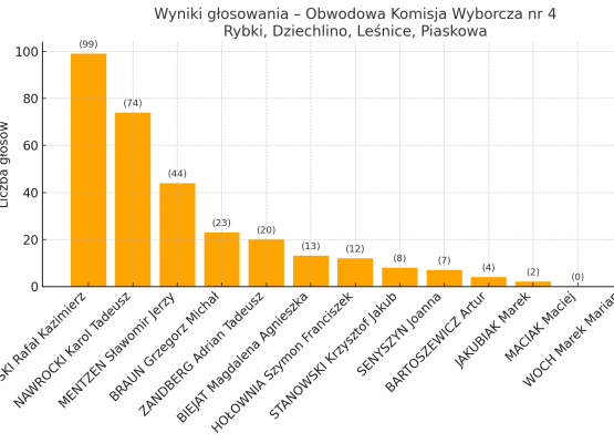 Wykres - wyniki w obwodzie nr 4