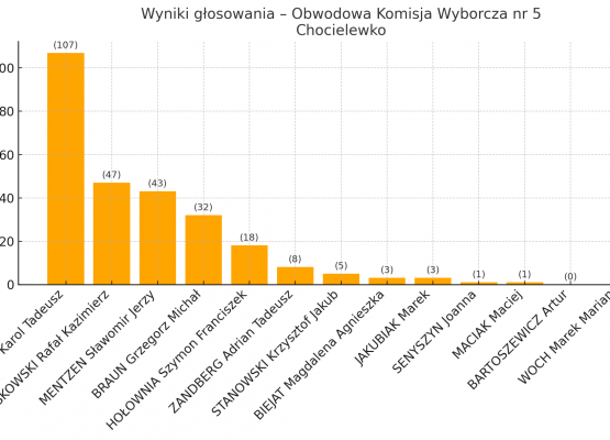Wykres - wyniki w obwodzie nr 5