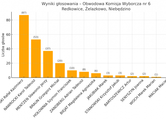 Wykres - wyniki w obwodzie nr 6