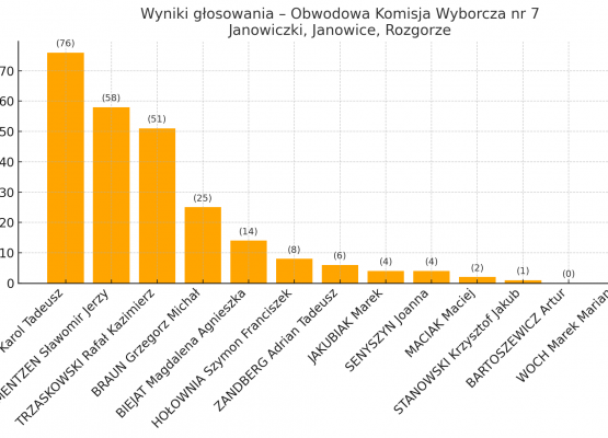 Wykres - wyniki w obwodzie nr 7