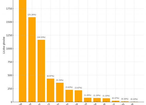 Wykres - wyniki wyborów - cała gmina