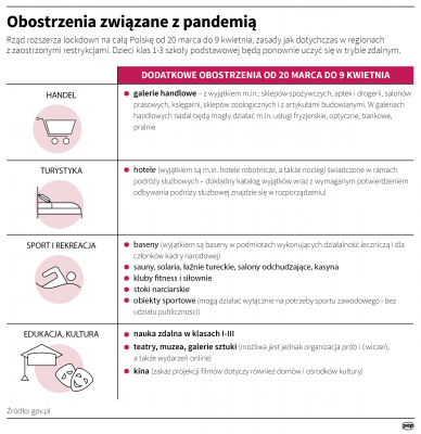Infografika na temat obostrzeń związanych z koronawirusem.
