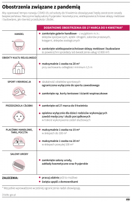 Infografika na temat obostrzeń związanych z koronawirusem.