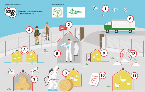 Grafika obrazująca zasady bioasekuracji.